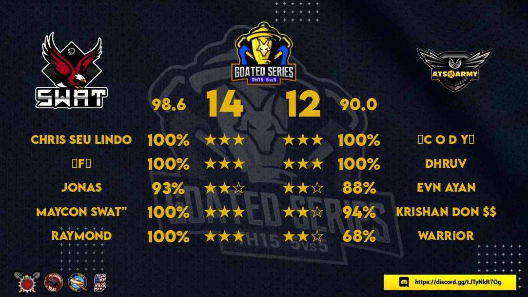 SWATCOCBR's tweet photo. Excelente resultado pelo torneio @mtm_series  , week 4! GG #ATSARMY, um dos ótimos clãs indianos! 
GG CLÃ🔥

#GOSWAT🚀 https://t.co/aYslgeosUK