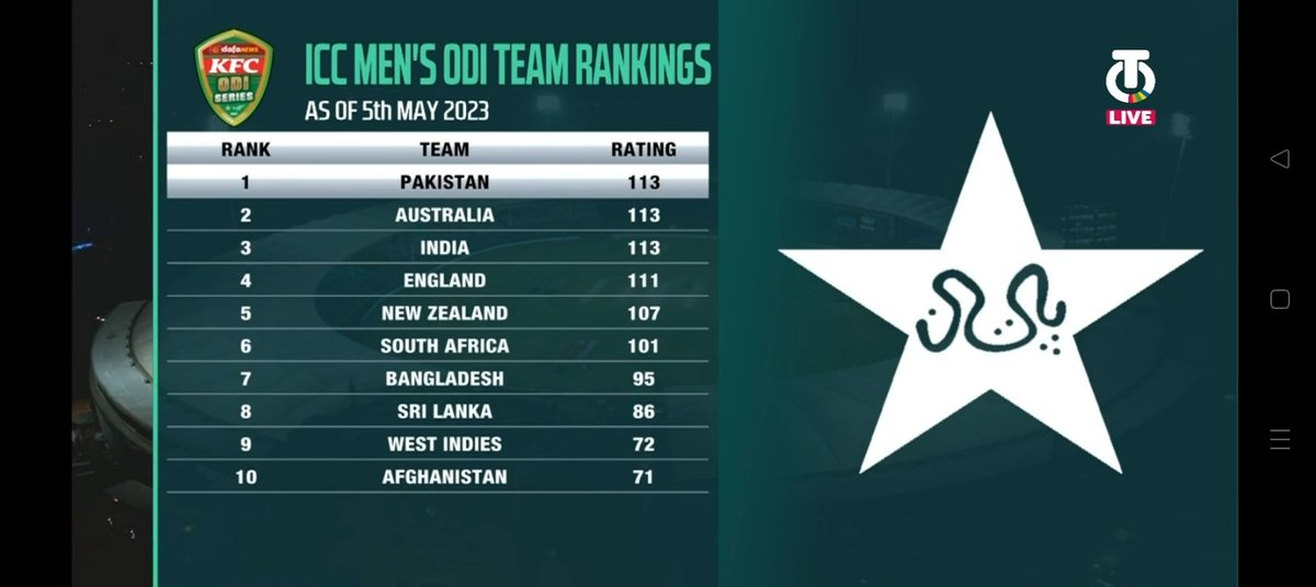MahmoodSabar's tweet photo. Pakistan 🇵🇰 is on No. 1 in ODI for the first time in Cricket History.. Congratulations  🎉🎉🎉
#PCB #CricketMubarak #PAKvsNZLiveMatchToday #ICCRankings #BCCI #ipl https://t.co/ZZ7QHj8xvU