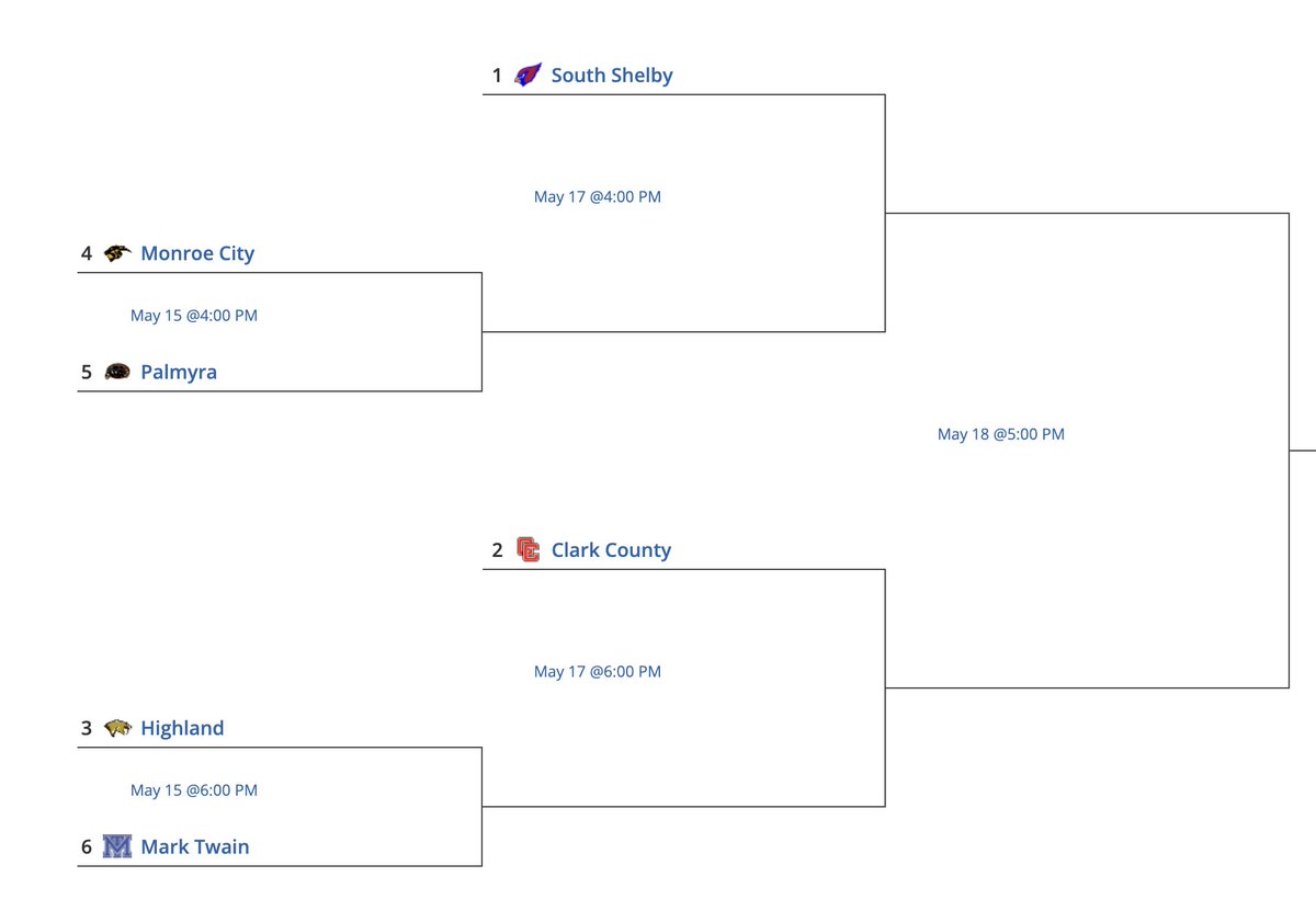 Districts Bracket is set.  The Panthers will take on Monroe City in the first round of the Class 3 District 6  postseason play!  Date is May 15th, time 4 pm! #palmyrapanthers #stayhumble