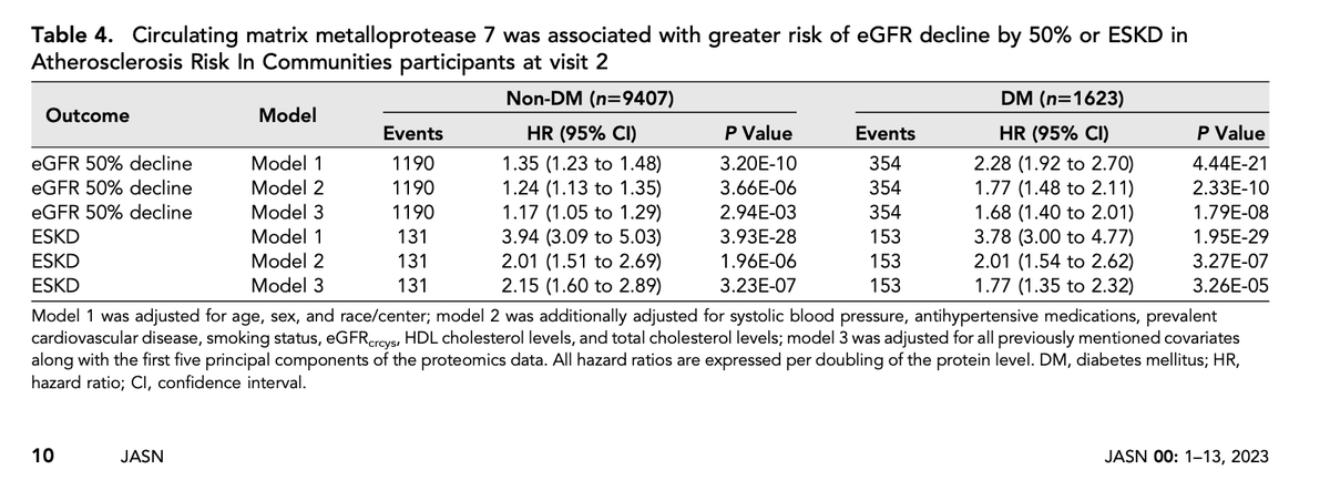 KSusztak's tweet photo. 🌟 Circulating MMP7 levels predicted DD50 & ESKD in diabetic patients and the entire #ARIC cohort, suggesting its potential as a prognostic tool for assessing kidney disease progression. 📈🩺 #MMP7 #KidneyDisease #DiabetesResearch #PrognosticBiomarker https://t.co/vyG52Fx8e6