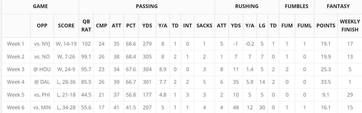 SquareEdgeMike's tweet photo. @jlarkytweets Real ones never forget Darnold's opening 6-week stretch of 2021. He was also a top-10 QB against DET &amp; TB at the end of last season.
The ability is there, now the peripherals are also present.
He is not a guaranteed smash, but his risk/reward is excellent for how he is perceived. https://t.co/AcH5Ff0fLG