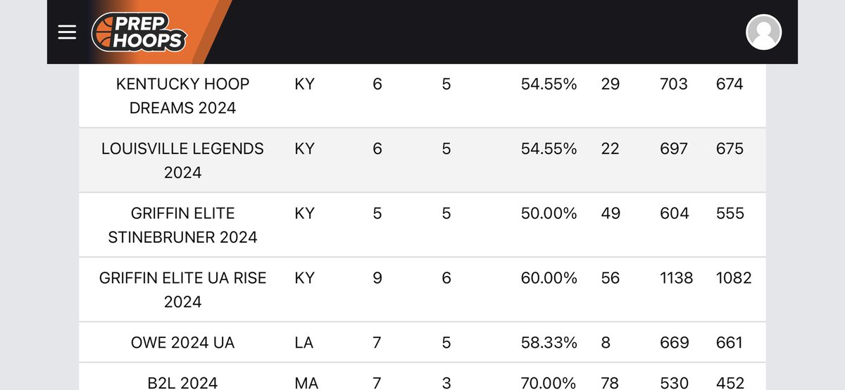 Appreciate @PHCircuit & @PrepHoopsKY putting out their AAU Team Standings - @KyFuture2024 is 26th in the National standings & The Highest rated team per Prep Hoops in the State of Kentucky. @NextUpRecruits @NextUpHayden @CoachGlover81 @FutureKentucky @ChrisevansCoach