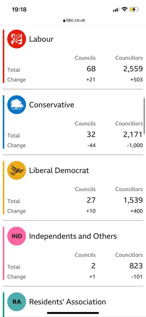 TimLeach635's tweet image. the tories have now lost A THOUSAND seats in councils across the UK after yesterday's local elections 😭🎉🥳 you quite simply love to see it