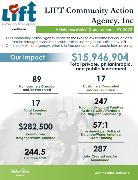 In FY22, LIFT created and/or preserved 89 homeowners, assisted 247 families with Housing and Counseling services &amp; created and/or sustained 287 jobs. $15,946,904 total reported private, philanthropic &amp; public investment in our communities. #NWweek #empoweringcommunitiesforsuccess