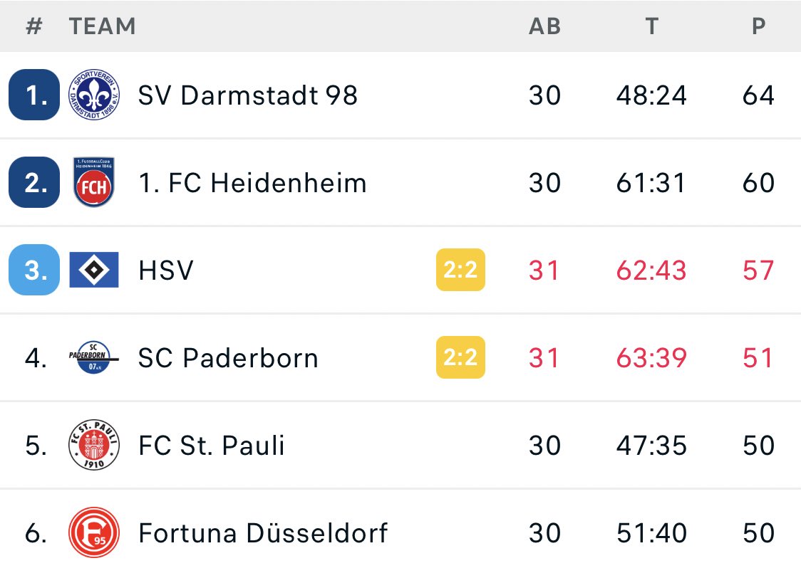 _jasminepetrou's tweet photo. With Hamburg drawing 2-2 against Paderborn, it means that Heidenheim and Darmstadt can be promoted to the Bundesliga with 67 points.
Darmstadt are on 64pts, and can be confirmed as Bundesliga newcomers with a win tomorrow night at home against St Pauli. #sv98 #svdstp #HSVSCP https://t.co/iPwwndeBqo
