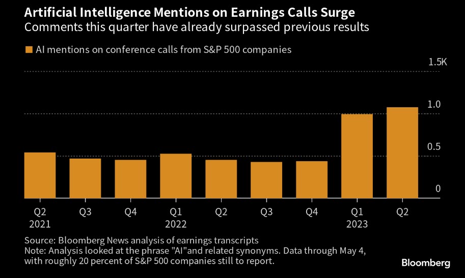 #ArtificialIntelligence mentions on U.S. corp. earnings calls surge — more than doubling from last year.  For ex. $EXPE saw a pickup in Q1 gross bookings thanks to AI &amp; ChatGPT.  “ $COIN is taking a closer look at AI and how it could affect all parts of its business.”