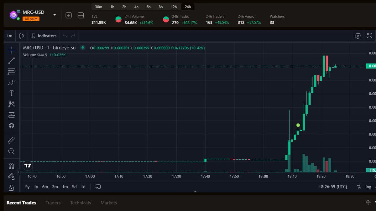 SIFJakeMac's tweet photo. It aint a shitcoin....

$MRC is making big moves, lots of utility too @moonroll https://t.co/AGbLjEHhg0
