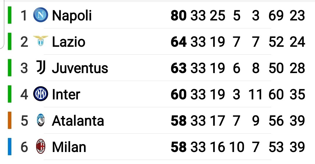 NapoliNationTV's tweet photo. With the Scudetto clinched what's next you may ask?

92 points is out there which would break the record for most points for Napoli.

#ForzaNapoliSempre #SiamoNio #WeAreTheChampions 
#NapoliNation #GoFor92 #HistoricNapoli https://t.co/kgKqXZrTry