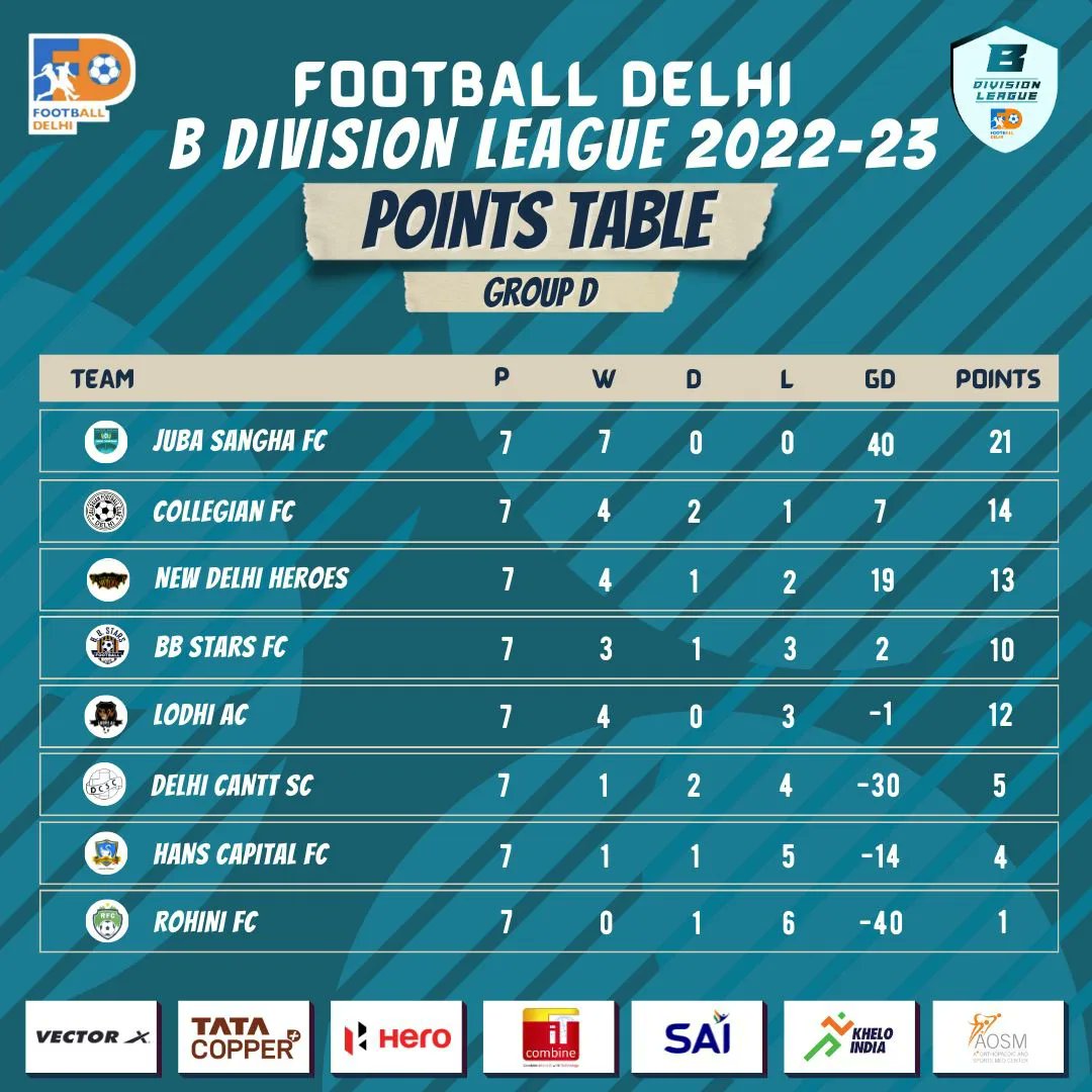 FootballDelhi's tweet photo. Here's How the #FDBDivisionLeague π Points Table looks like at the end of the group stage!π₯
#Footballdelhi
#FDBDL #IndianFootball https://t.co/p6s06bBJAg