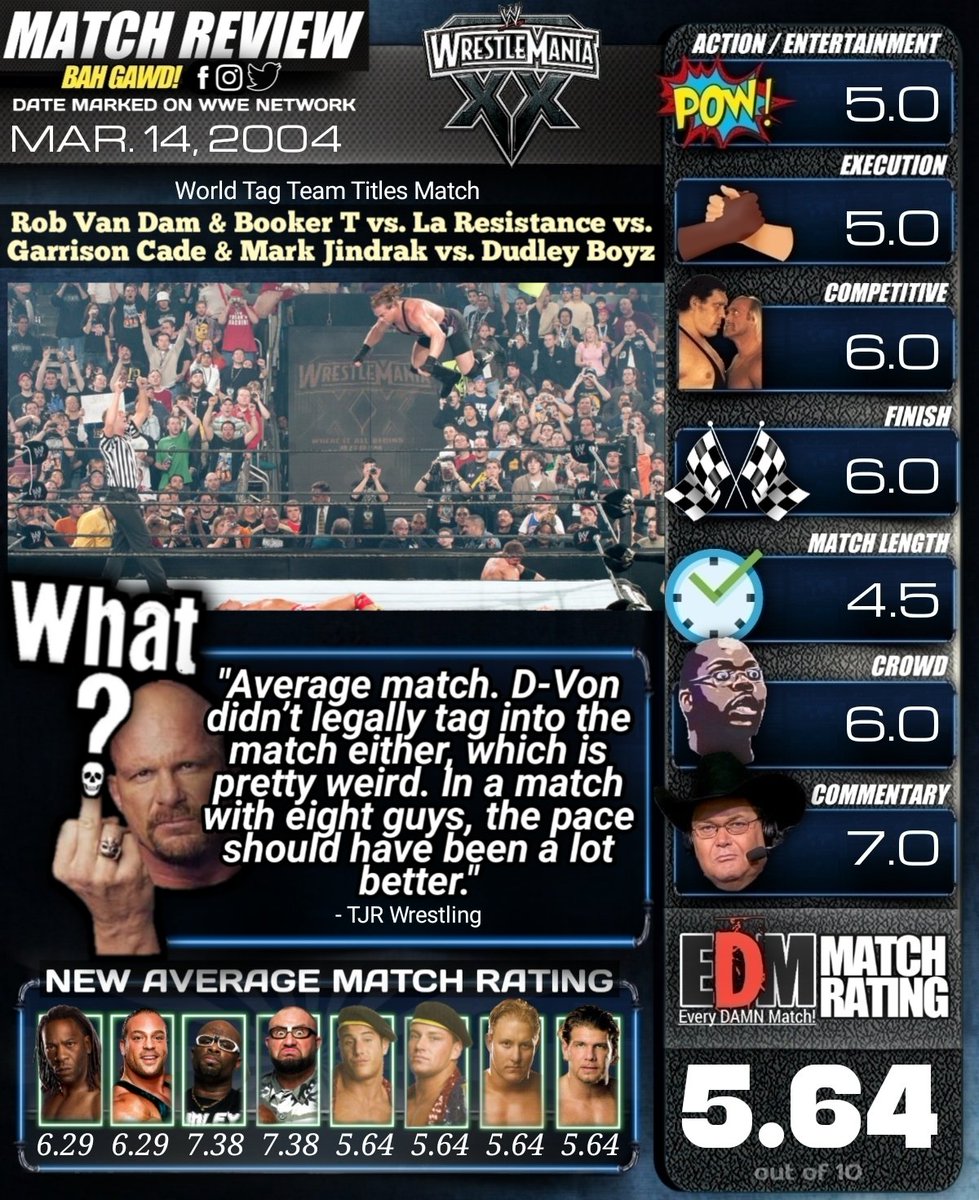 Reviewing #everyDAMNmatch! 

#Wrestlemania20

#RobVanDam & #BookerT vs. #LaResistance vs. #GarrisonCade & #MarkJindrak vs. #DudleyBoyz

#WWE #WWF #WCW #ECW #NWO #AEW #TNA #NWO #Wrestling #ProWrestling #Wrestlemania