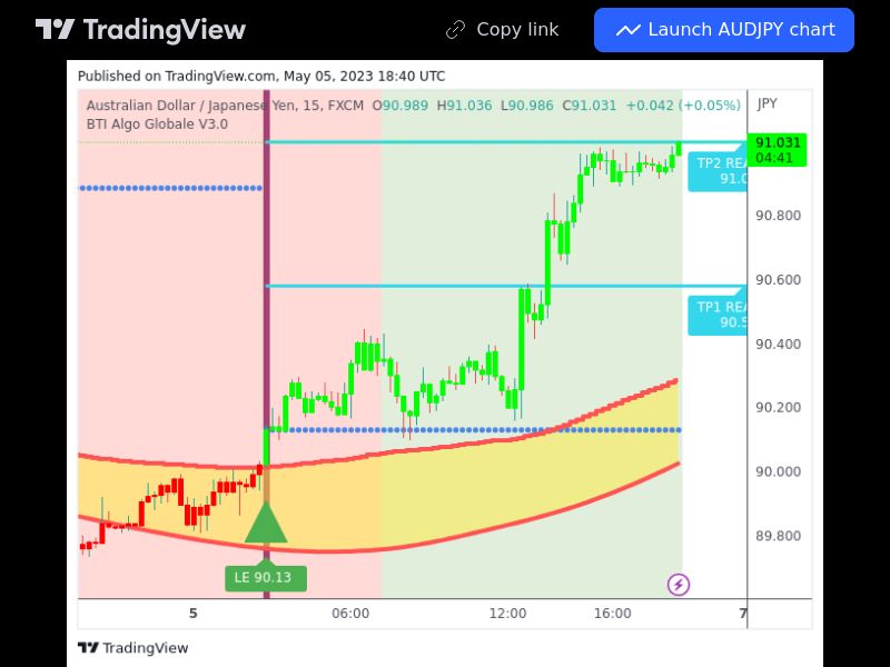 TradingView trade AUDJPY 15 minutes