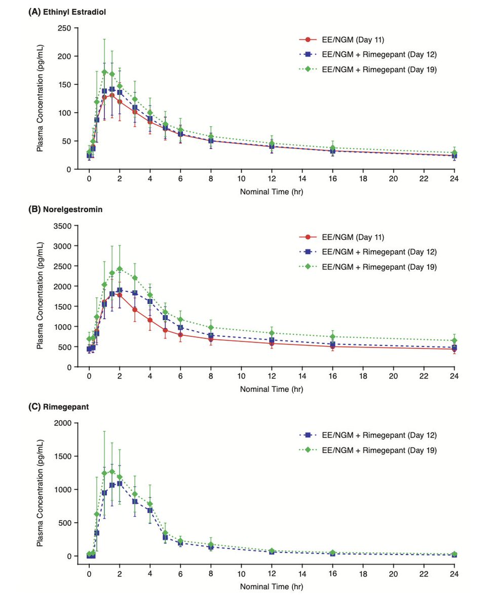 HeadacheJournal's tweet photo. Open Access:
Effects of #rimegepant 75 mg daily on the pharmacokinetics of a combined oral #contraceptive containing #EthinylEstradiol & #norgestimate in healthy female participants
Rajinder Bhardwaj et al
https://t.co/UnSkd1oZL7 https://t.co/JizSt0yjgb
