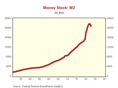 wesbury's tweet photo. COVID economic policy was unprecedented.  M2 grew faster than ever, now it is falling. Yet, in March, M2 was still up $5.4 trillion from pre-COVID levels.  For comparison, GDP (total spending including inflation) is up $4.9 trillion during that same time period.  Here’s the bazillion dollar question: Is there still $500 billion of extra money remaining that can boost spending, and will it keep doing so until it is either spent, absorbed by inflation, or mostly removed?  If so, then growth and inflation won’t decline as rapidly as M2 growth has.  In other words, maybe, just maybe, we put so much money into the system during COVID that it is still holding growth up.  I still think recession is likely this year,  but if wrong, it will be because of that bulge in cash hanging around.