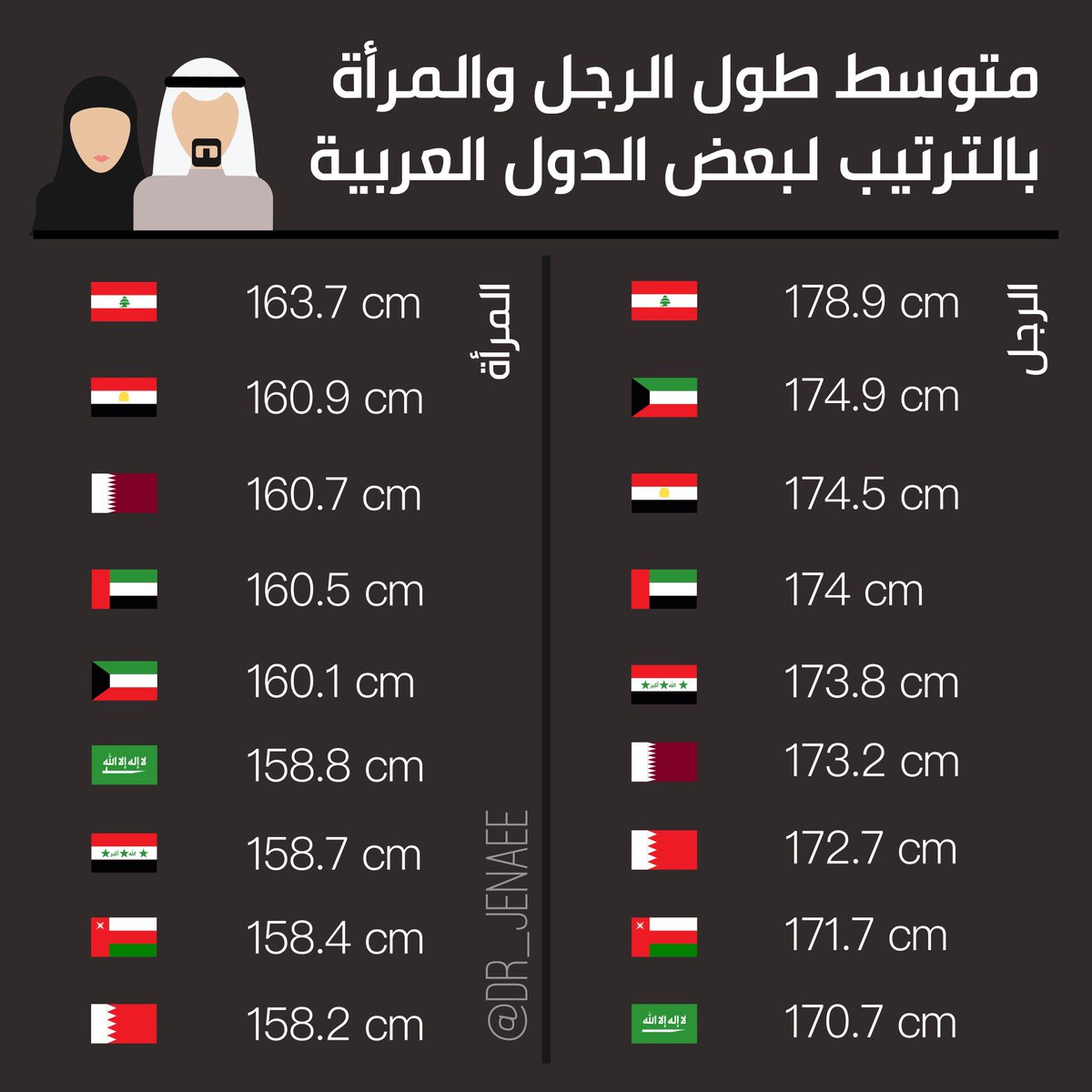 dr_jenaee's tweet photo. كم طولك؟ هل أنت فوق المتوسط أو تحته؟
..
هذا متوسط الطول (وغير المقصود أقل الطبيعي) يعني اللي تحت المتوسط مو بالضرورة يكون قصير
..
المعلومات من موقع world population review https://t.co/VJfc8CHBFl