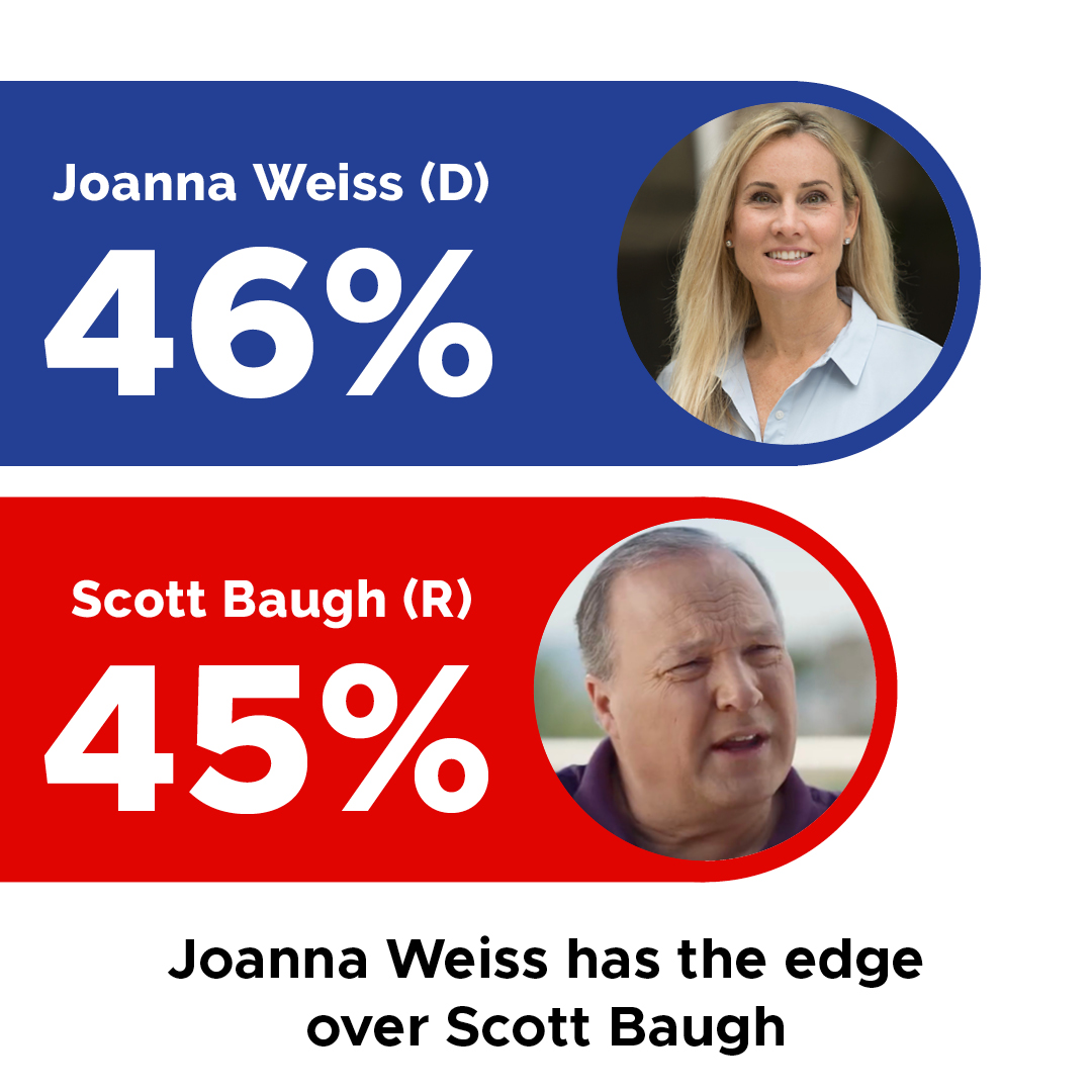 #PressRelease Democratic Candidate Joanna Weiss (CA-47 – Open) Shows She Can Beat Republican Scott
Baugh in Latest Polling #CA47 #KeepItBlue 

🔗 bit.ly/42uVVHW