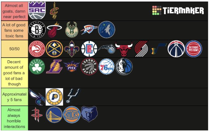 NBA fanbase tierlist
