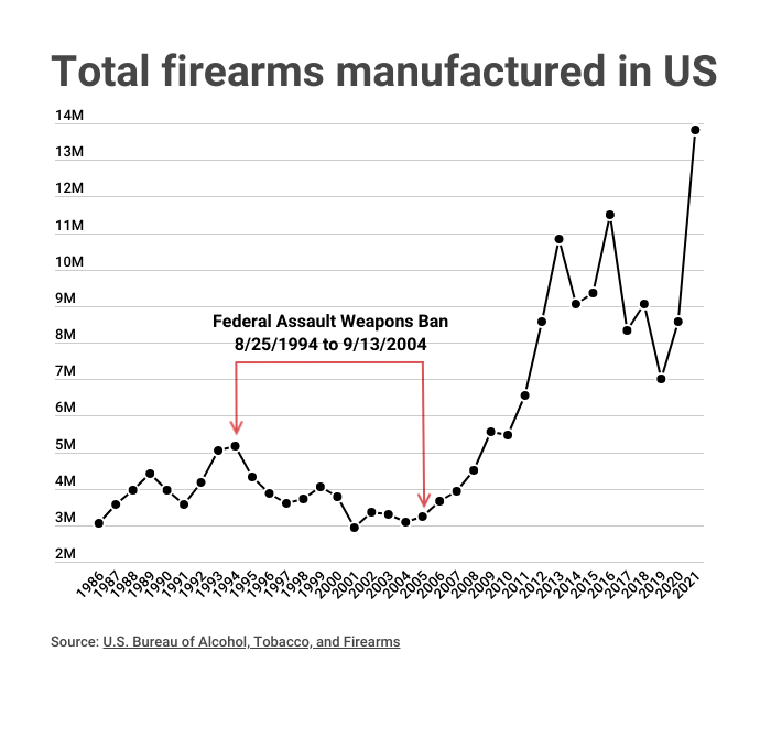 CGTNOfficial's tweet photo. As more states adopted the recommended language of special interest groups, gun manufacturing rose significantly. READ MORE: https://t.co/NWMASu9hdt
#standyourground #gunsinamerica #gundeaths #gunsales #NRA #ALEC #dutytoretreat #firearms #gundata #selfdefense #CGTNAmerica https://t.co/jsajsjoi8y
