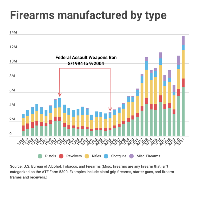 CGTNOfficial's tweet photo. As more states adopted the recommended language of special interest groups, gun manufacturing rose significantly. READ MORE: https://t.co/NWMASu9hdt
#standyourground #gunsinamerica #gundeaths #gunsales #NRA #ALEC #dutytoretreat #firearms #gundata #selfdefense #CGTNAmerica https://t.co/jsajsjoi8y