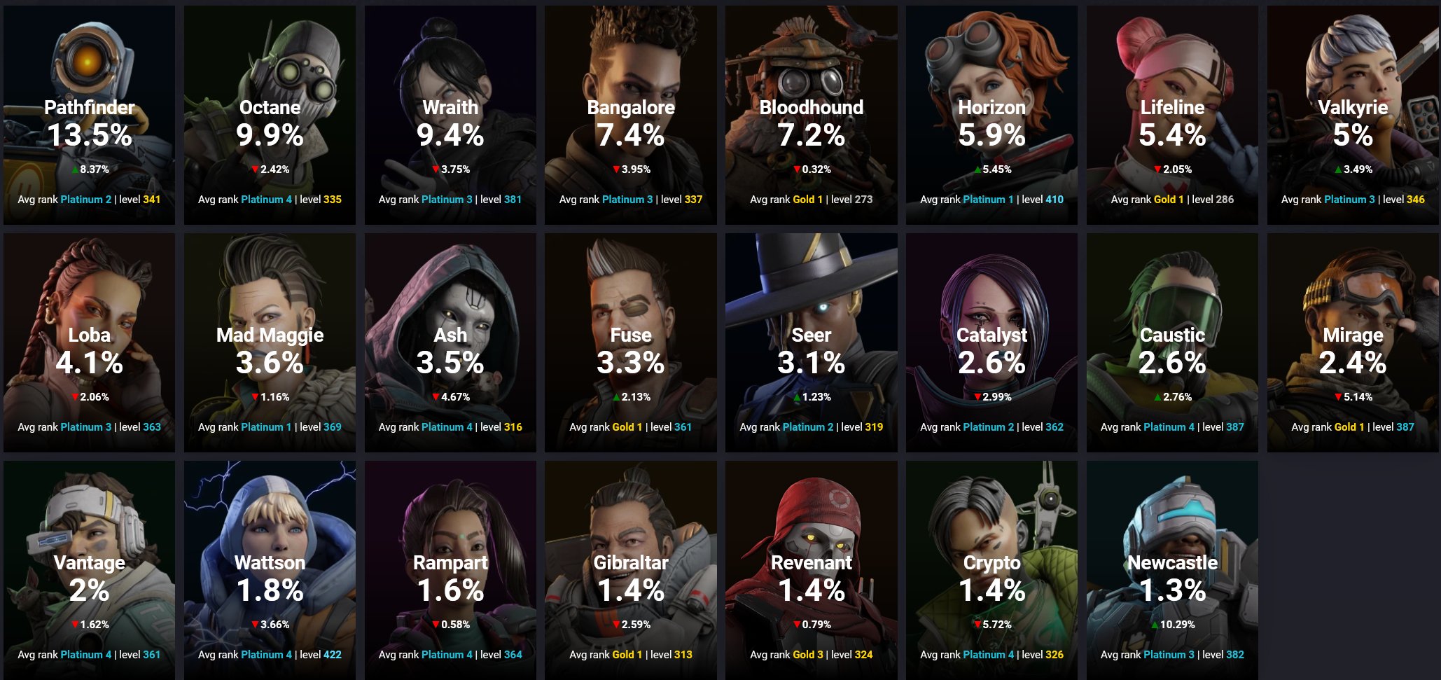Apex Legends Status on X: “📊 Legends pick rates As season 16 is 