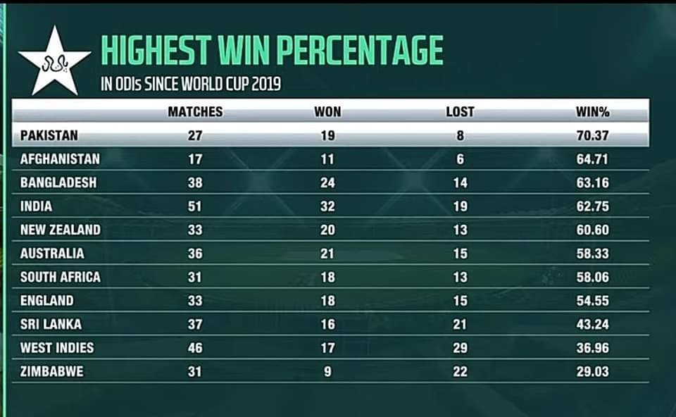 MuhammadBadar1's tweet photo. Number 1 ODI team in the world: @TheRealPCB Pakistan 🇵🇰
Number 1 ODI batsman in the world: #BabarAzam
Fastest to 5000 ODI runs: #BabarAzam 
Fastest to 18 ODI centuries: #BabarAzam 
Man of the Match: #BabarAzam

Another day in the life of @babarazam258  👑
#BabarAzamIsOurRedLine https://t.co/hhWxCHL4hh