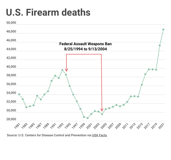 CGTNOfficial's tweet photo. And so did gun deaths. READ MORE: https://t.co/NWMASu9hdt
#standyourground #gunsinamerica #gundeaths #gunsales #NRA #ALEC #dutytoretreat #firearms #gundata #selfdefense #CGTNAmerica https://t.co/i9tXSCdqGU