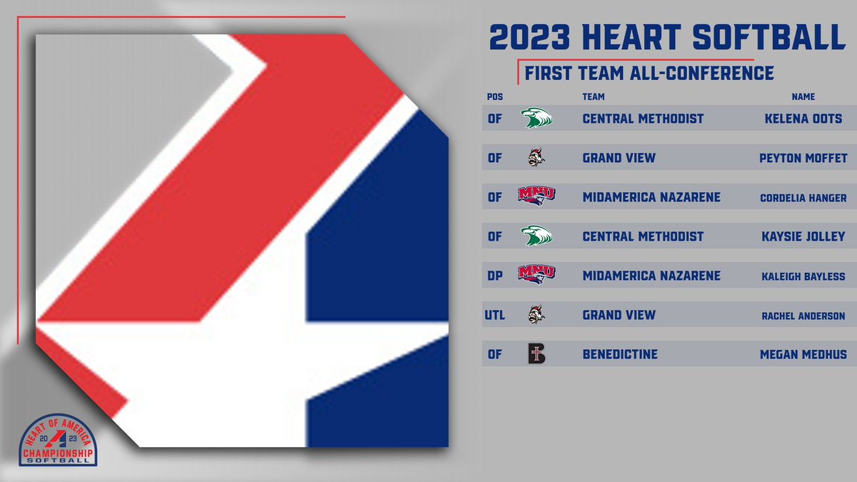 🥎, Congratulations to the 2023 Heart Softball All-Conference selections and Major Award Winners!

Here is a look at the Major Award Winners and First Team All-Conference!

heart.prestosports.com/sports/sball/2…