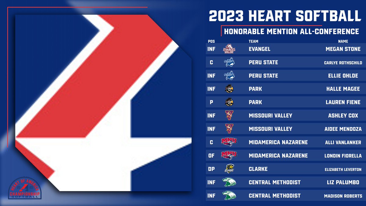 Here is the 2023 Heart Softball Second Team All-Conference, Honorable Mention All-Conference and Gold Glove Team selections!
