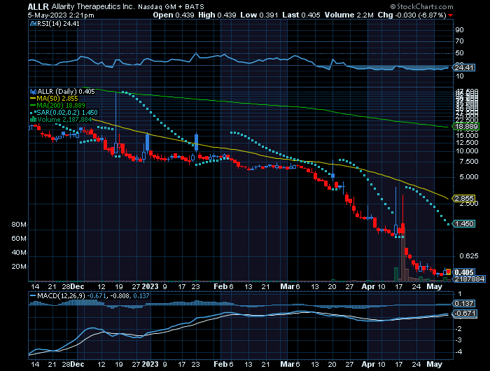 CrossStocks's tweet photo. $ALLR Loading up today for a play next week...
Bottom, Oversold Reversal Play play here...
Speed up its Phase 2 clinical trial for #IXEMPRA®, the clinical-stage pharma company's metastatic breast cancer treatment.
#bottomplay #breastcancer #wallstreetbets #robinhood #FDA https://t.co/FHOFPJJUOS