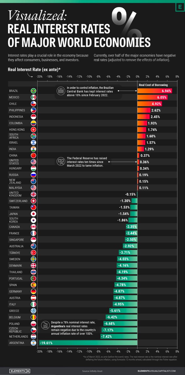 Barchart's tweet photo. Real Interest Rates of the World’s Major Economies https://t.co/NN8C9yG68F
