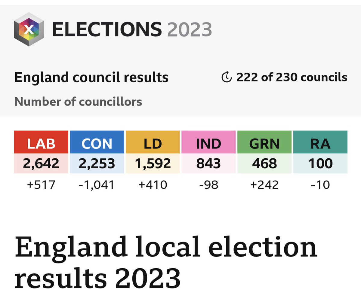 They lost over 1000 seats!

#LocalElection2023 
#Conservatives