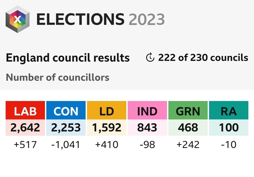 kentish_made's tweet photo. What a time to be alive.
Tactical voting works! Folk came together for the collective good, and despite the Voter ID shambles, totally smashed it 💥
#Over1000 #ElectionResults https://t.co/gsricjZgPu