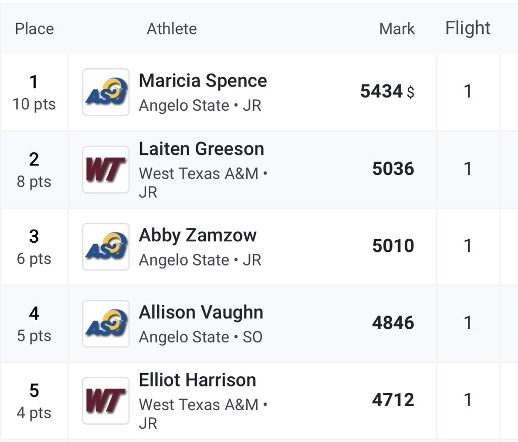WTAMU_XCTF's tweet photo. FINALS: 
Heptathlon 

@rgreeson17 takes second overall
Elliot Harrison finished 5th 

#BuffNation #trackandfield #Heptathlon #lscotf https://t.co/UvkiAaLrq2
