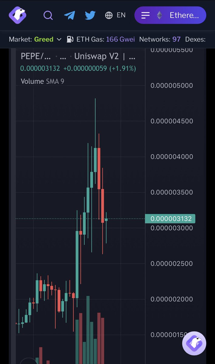 I’ve seen so many people saying ‘ahh well I’ve missed $pepe onto the next’ and ‘if you didn’t get in with #pepecoin im sure they’ll be others!’
Well, there’s the dip! There’s the opportunity 🤷‍♂️ yes it very well might go lower but it could also very much bounce 🤷‍♂️