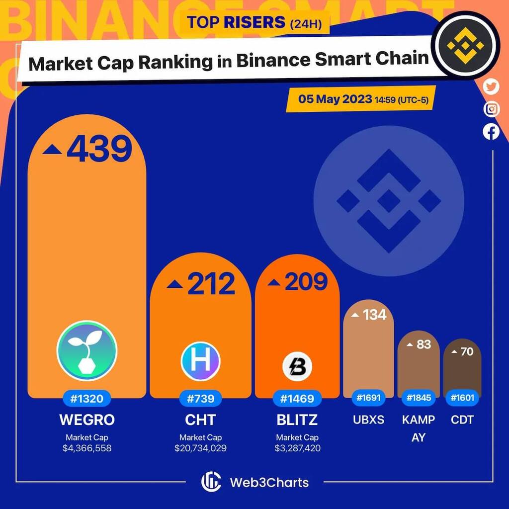 1. #WeGro $wegro 
2. #CyberHarbor $cht 
3. #BlitzLabs $blitz 
4. #UBXS $ubxs 
5. #Kampay $kampay 
6. #CheckDot $cdt 

#BSC
#Web3ChartsBSCRankRiser