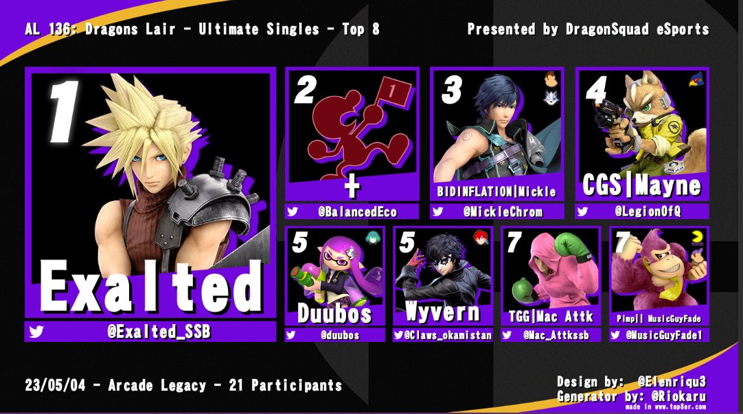 (DSE) DragonSquad Esports 🐲🀄️ (@dragonsquadesp) on Twitter photo Congratulations to the Top 8 of AL 136: Dragons Lair
<a href="/Exalted_SSB/">Tyler</a>
<a href="/BalancedEco/">+Dalton+</a>
<a href="/MickleChrom/">Dondozo!</a>
<a href="/LegionOfQ/">Mayne</a>
@duubos
<a href="/Ms_Morale_/">TC | Wyvern</a>
<a href="/Mac_Attkssb/">TGG | Mac Attk</a>
<a href="/MusicGuyFade1/">Pimp | MusicGuyFade</a> Congratulations to the Top 8 of AL 136: Dragons Lair
<a href="/Exalted_SSB/">Tyler</a>
<a href="/BalancedEco/">+Dalton+</a>
<a href="/MickleChrom/">Dondozo!</a>
<a href="/LegionOfQ/">Mayne</a>
@duubos
<a href="/Ms_Morale_/">TC | Wyvern</a>
<a href="/Mac_Attkssb/">TGG | Mac Attk</a>
<a href="/MusicGuyFade1/">Pimp | MusicGuyFade</a>