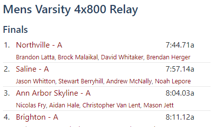 michtrack's tweet photo. Wow. Maybe "22nd best performance in state history" doesn't impress you. How about "earliest in state history any 4x8 team has broken 7:45"? Way to go, @RunNorthville !!
Now tell me the splits!! https://t.co/NvbO0surfF