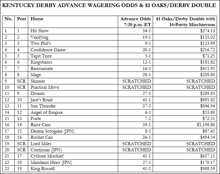 Daily Racing Form on Twitter "Kentucky Derby Advanced Wagering Odds as