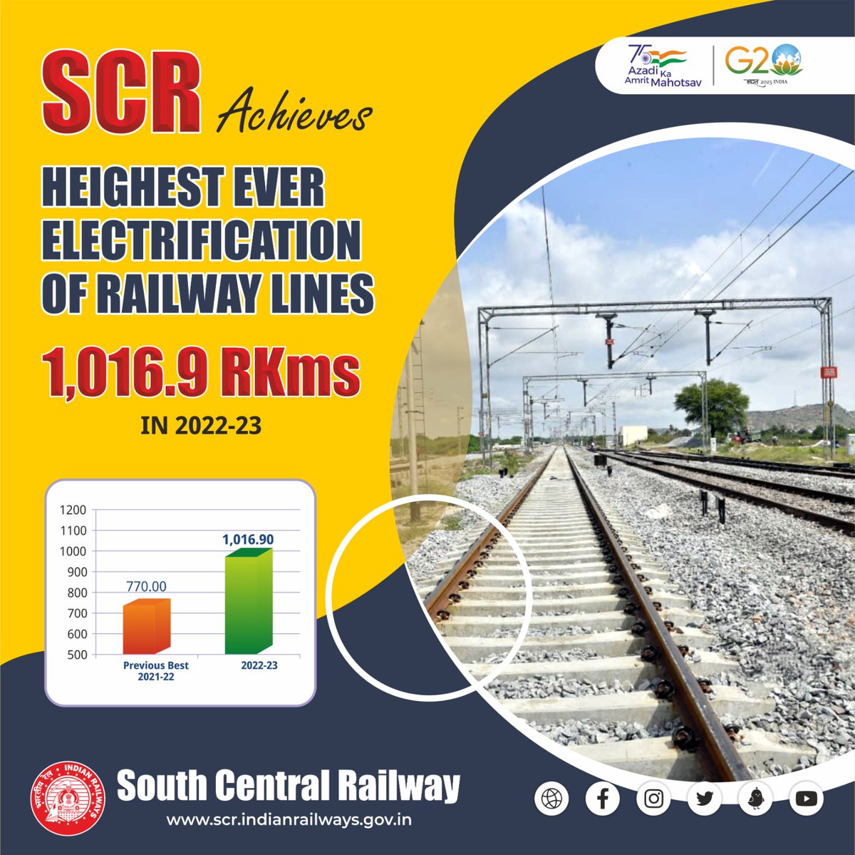 #SCRPerformance during financial year 2022-2023

SCR achieves highest ever 1,016.9 Rkms #Electrification of Railway Lines in SCR Jurisdiction in 2022- 2023

<a href="/PMOIndia/">PMO India</a> <a href="/RailMinIndia/">Ministry of Railways</a> <a href="/AshwiniVaishnaw/">Ashwini Vaishnaw</a>