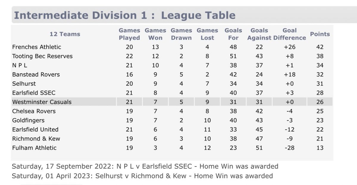 Westminster Casuals F.C tweet media