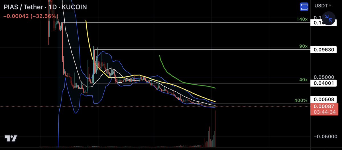 $PIAS Getting some volume. What if…