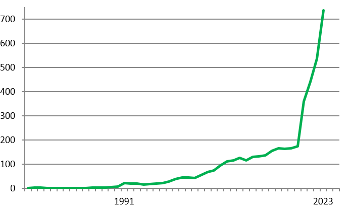Best Green Election Results in history

A net gain of 200 Councillors today

Greens have gone from 175 to 737 seats in just four years #GetGreensElected ✌️