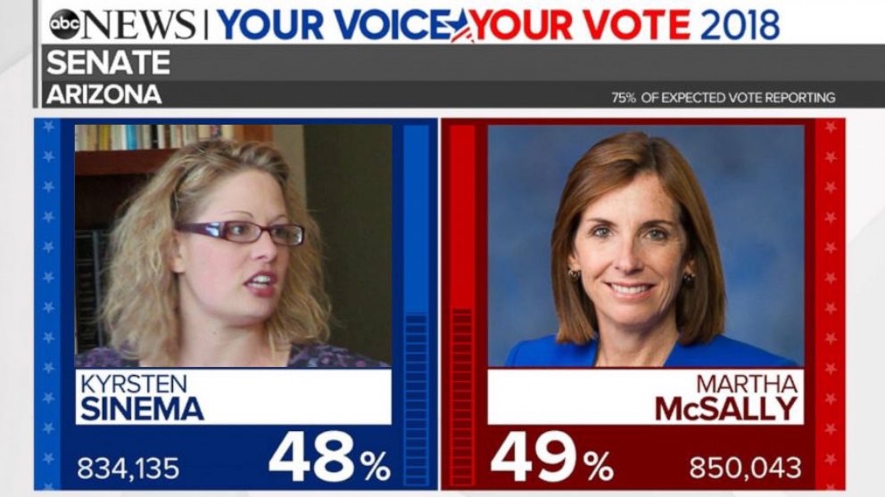 If Martha McSally ran against Sinema in 2022 would she still be denying the election results like Kari Lake and Abraham Hamadeh? https://t.co/50brf5FEjj