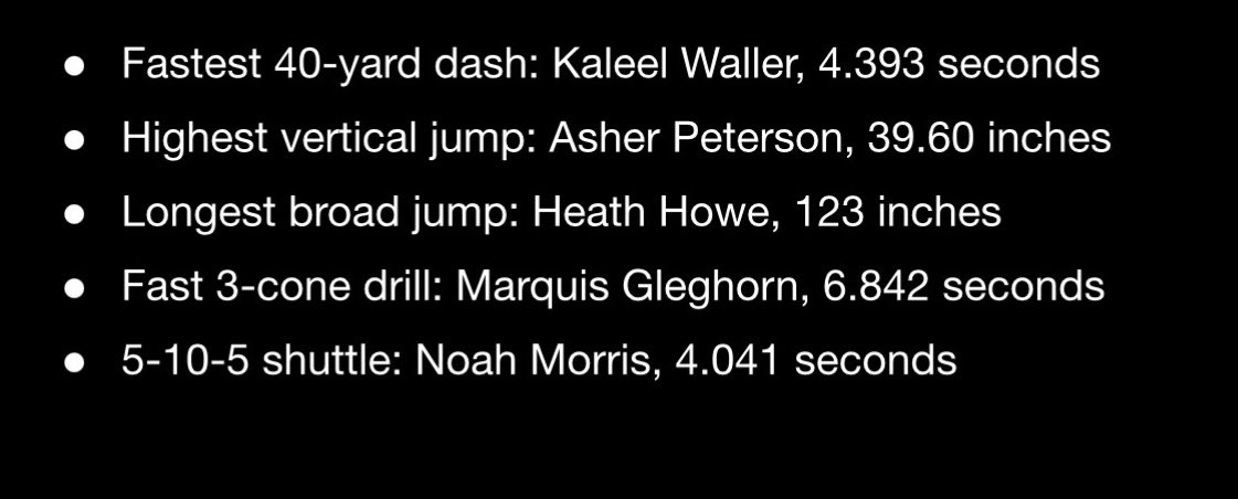 Results from Rivals Combine this year. Farthest broad jump <a href="/Rivals/">Rivals</a> <a href="/SGCFootball1/">Hornet Football</a>