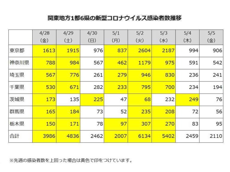 elvinel's tweet photo. コロナ件数確定2023/05/05
①NHKまとめ全国/都道府県
②おまとめさん関東推移
③おまとめさん関東合計 https://t.co/ggMtovWmqg