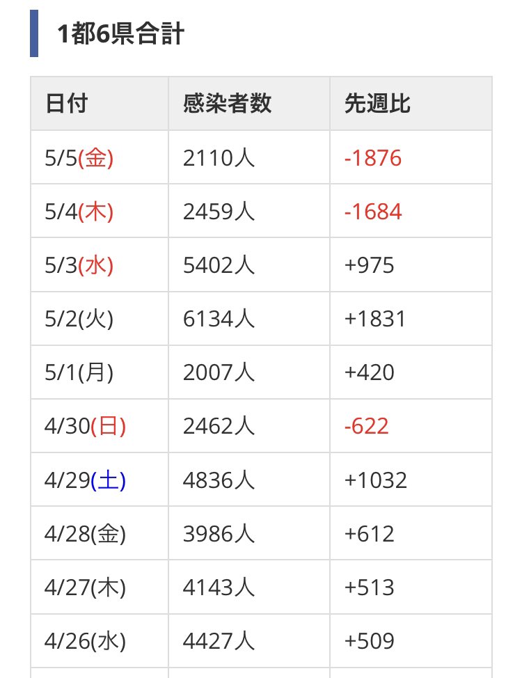elvinel's tweet photo. コロナ件数確定2023/05/05
①NHKまとめ全国/都道府県
②おまとめさん関東推移
③おまとめさん関東合計 https://t.co/ggMtovWmqg
