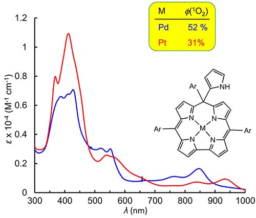 Very happy to extend our survey of photosensitizers to corrole analogues in this new 🇳🇴🇺🇸 collaborative paper: Transition-Metal Isocorroles as Singlet Oxygen Sensitizers #corrole #isocorrole pubs.acs.org/doi/10.1021/ac…