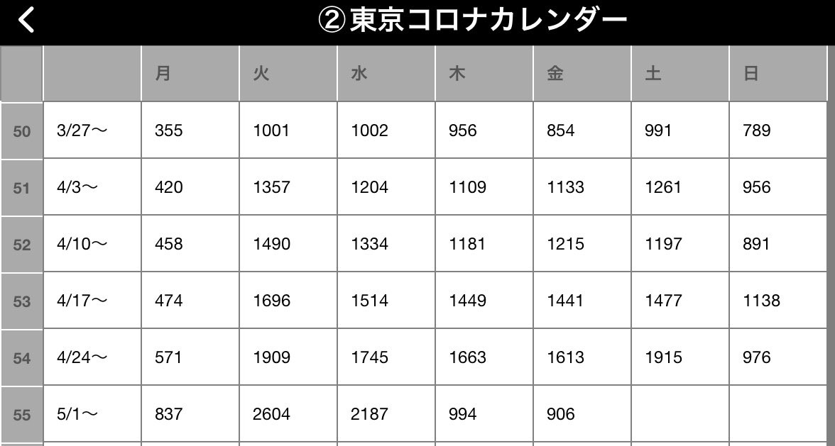 elvinel's tweet photo. コロナカレンダー2023/05/05
茨城・東京・全国の感染確認件数のカレンダー https://t.co/5EwHiq2VnK