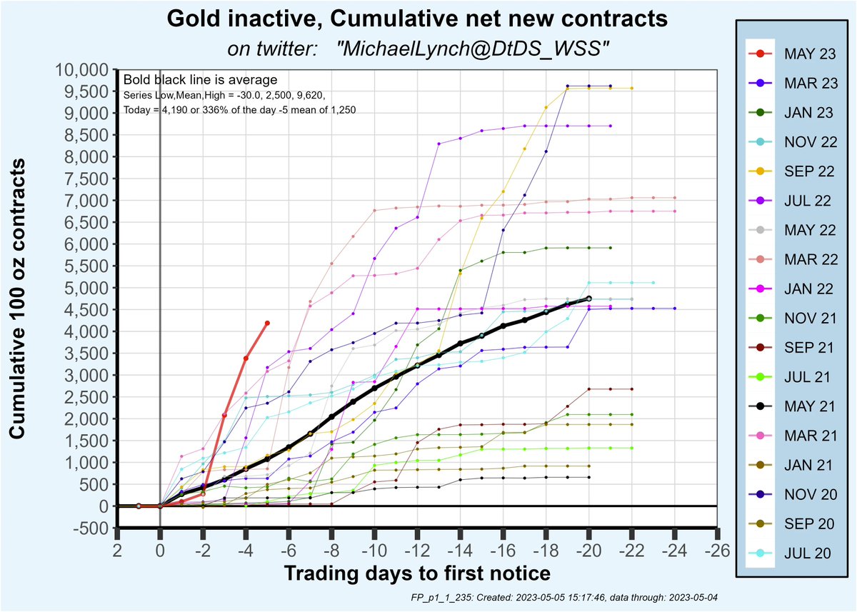 Comex gold open interest continues to surge tacking on 16,460 contracts. Plus, the May contract continues setting records for metal bought for immediate delivery ... 13 tonne in the first 5 days. Most of it sold by CitiBank.
#Gold, #SilverSqueeze

reddit.com/r/SilverDegenC…