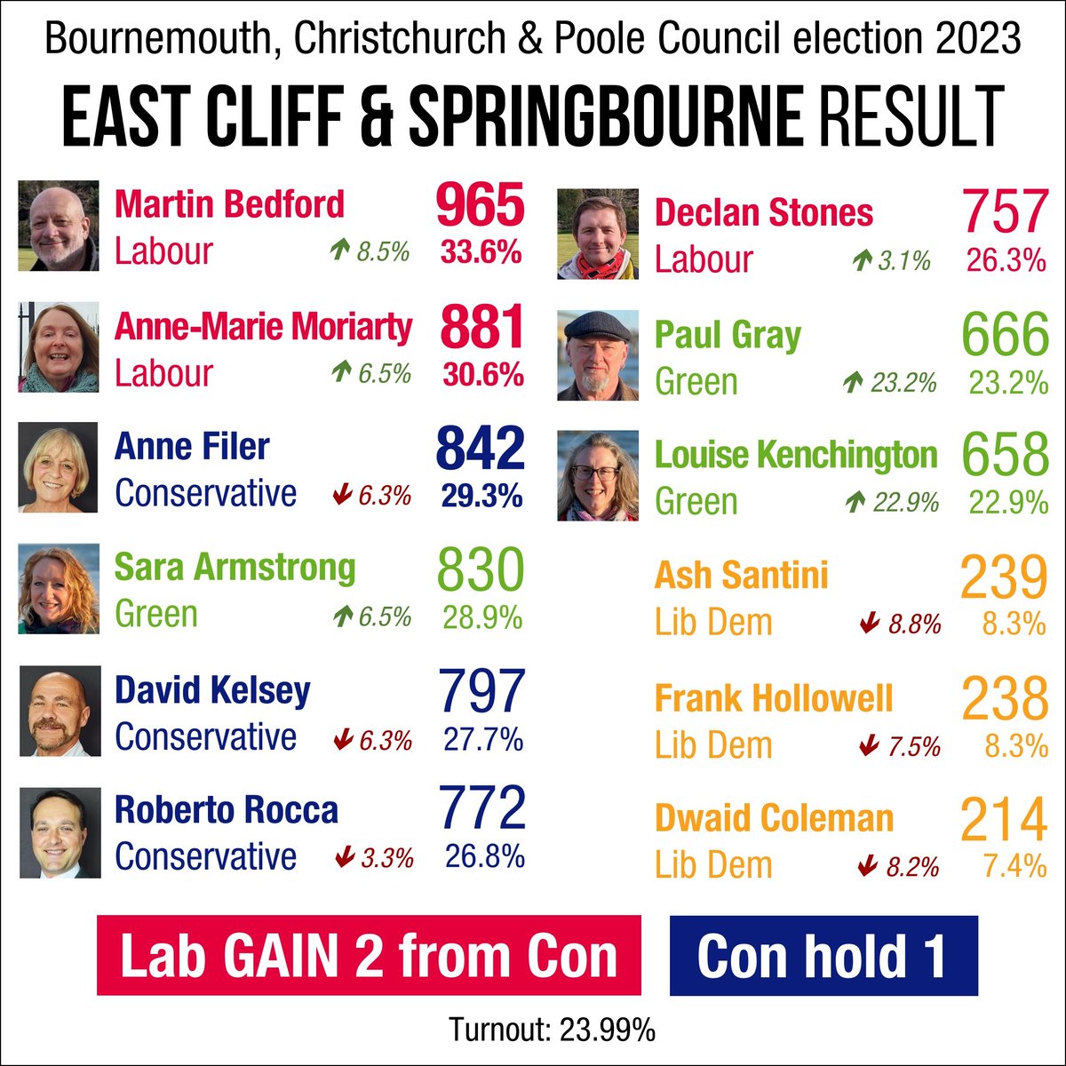 Bmthgreenparty's tweet photo. In our 4th key ward of #EastCliff &amp; #Springbourne, Sara Armstrong fell short by just 12 votes, as Conservative Anne Filer just clung on while Labour unseated the other two Conservatives.

Commiserations to EC&amp;S Greens for coming so very close to a breakthrough. #LE23 #Bournemouth https://t.co/kAVBhPIk1Z