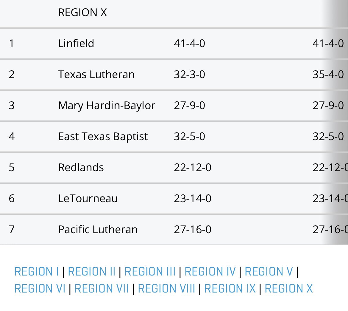 JoeStuart_'s tweet photo. Best in the west! @LinfieldCatball came in at No. 1 in Region X in Thursday’s rankings. Redlands the only SCIAC team and PLU the only other NWC team. Redlands is tied for 2nd in the SCIAC with CMS, trailing Chapman. Rest of D3’s regular season wraps this weekend #rollcats https://t.co/NTcfatavoA
